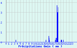 Diagramme des prcipitations pour Cosse-Le-Vivien (53)