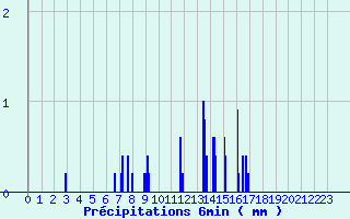 Diagramme des prcipitations pour Mouchamps - MF (85)