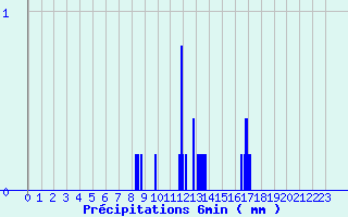 Diagramme des prcipitations pour Savign-sur-Lathan (37)