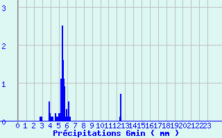 Diagramme des prcipitations pour Les Ternes (15)