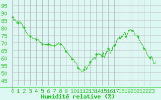 Courbe de l'humidit relative pour Nice (06)