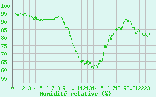 Courbe de l'humidit relative pour Formigures (66)