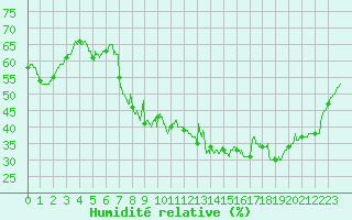 Courbe de l'humidit relative pour Toulon (83)