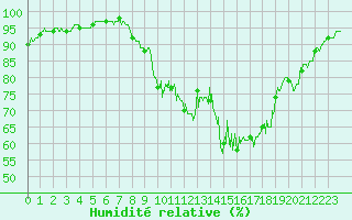 Courbe de l'humidit relative pour Le Puy - Loudes (43)