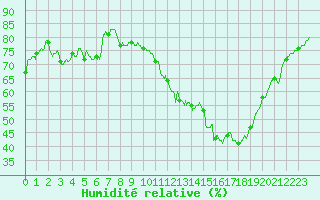 Courbe de l'humidit relative pour Nmes - Garons (30)