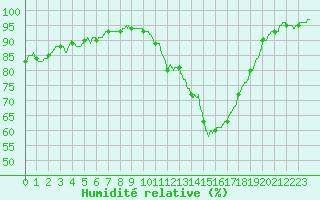 Courbe de l'humidit relative pour Le Mans (72)