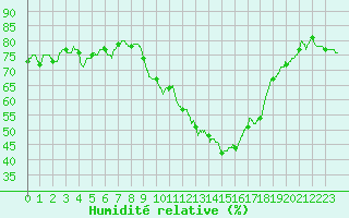 Courbe de l'humidit relative pour Roissy (95)