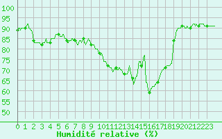 Courbe de l'humidit relative pour Chartres (28)