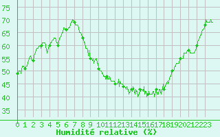 Courbe de l'humidit relative pour Avord (18)