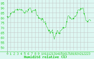 Courbe de l'humidit relative pour Le Puy - Loudes (43)