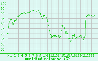 Courbe de l'humidit relative pour Metz (57)