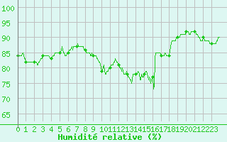 Courbe de l'humidit relative pour Porquerolles (83)