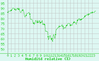 Courbe de l'humidit relative pour Ajaccio - Campo dell'Oro (2A)