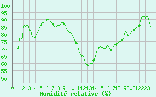 Courbe de l'humidit relative pour Avord (18)