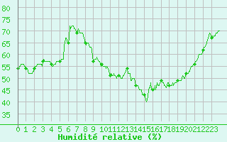 Courbe de l'humidit relative pour Perpignan (66)