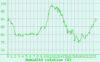 Courbe de l'humidit relative pour Landivisiau (29)