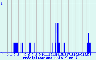 Diagramme des prcipitations pour Cercier (74)