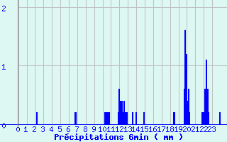 Diagramme des prcipitations pour Bonneval (28)