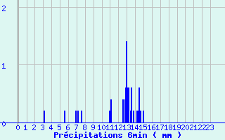 Diagramme des prcipitations pour Aubusson (23)