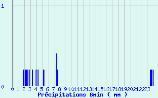 Diagramme des prcipitations pour Valmy (51)