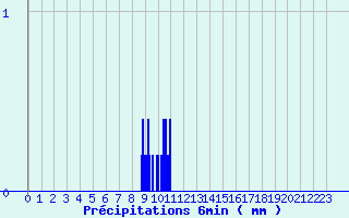 Diagramme des prcipitations pour Lacanau (33)