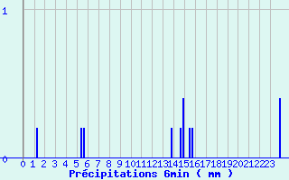 Diagramme des prcipitations pour Camaret (29)