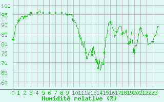 Courbe de l'humidit relative pour Le Plessis-Belleville (60)
