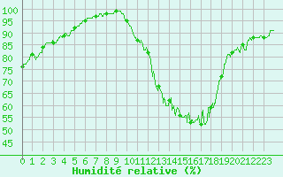 Courbe de l'humidit relative pour Tours (37)