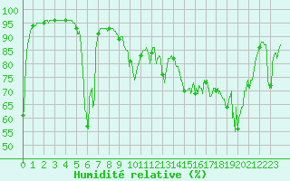 Courbe de l'humidit relative pour Ile Rousse (2B)