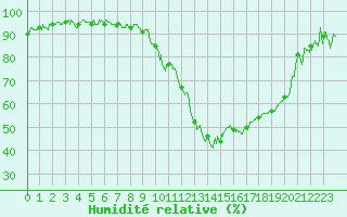 Courbe de l'humidit relative pour Auxerre-Perrigny (89)