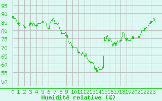 Courbe de l'humidit relative pour Chlons-en-Champagne (51)