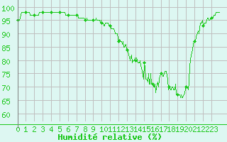 Courbe de l'humidit relative pour Romorantin (41)