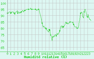 Courbe de l'humidit relative pour Cap Gris-Nez (62)
