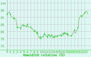 Courbe de l'humidit relative pour Tarbes (65)