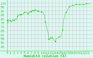 Courbe de l'humidit relative pour Brianon (05)