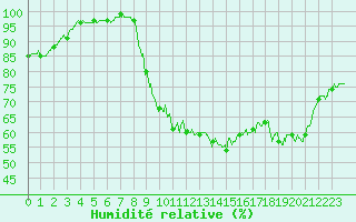 Courbe de l'humidit relative pour Vannes-Sn (56)