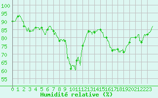 Courbe de l'humidit relative pour Le Castellet (83)