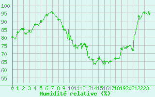 Courbe de l'humidit relative pour Lons-le-Saunier (39)