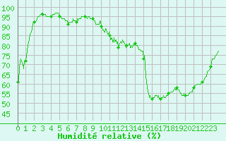 Courbe de l'humidit relative pour Besanon (25)