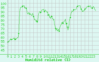 Courbe de l'humidit relative pour Biarritz (64)