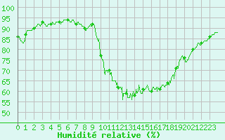 Courbe de l'humidit relative pour Rochefort Saint-Agnant (17)