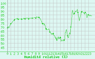 Courbe de l'humidit relative pour Saint-Dizier (52)