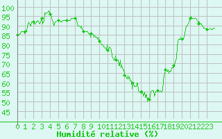 Courbe de l'humidit relative pour Charleville-Mzires (08)