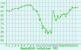 Courbe de l'humidit relative pour Langres (52) 