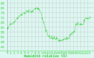 Courbe de l'humidit relative pour Orly (91)