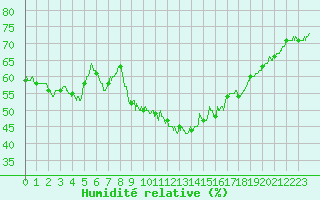 Courbe de l'humidit relative pour Chteau-Chinon (58)