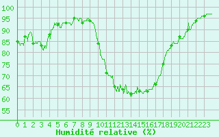 Courbe de l'humidit relative pour Orlans (45)