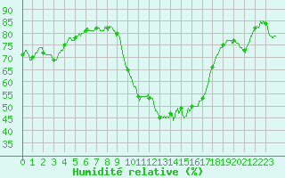 Courbe de l'humidit relative pour Narbonne (11)