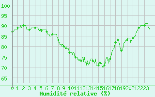 Courbe de l'humidit relative pour Metz-Nancy-Lorraine (57)