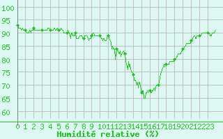 Courbe de l'humidit relative pour Avord (18)